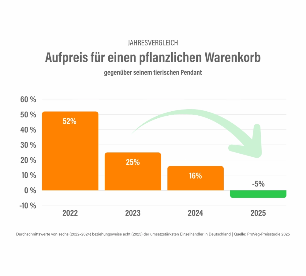 植物性食品の価格はここ数年で大きく低下